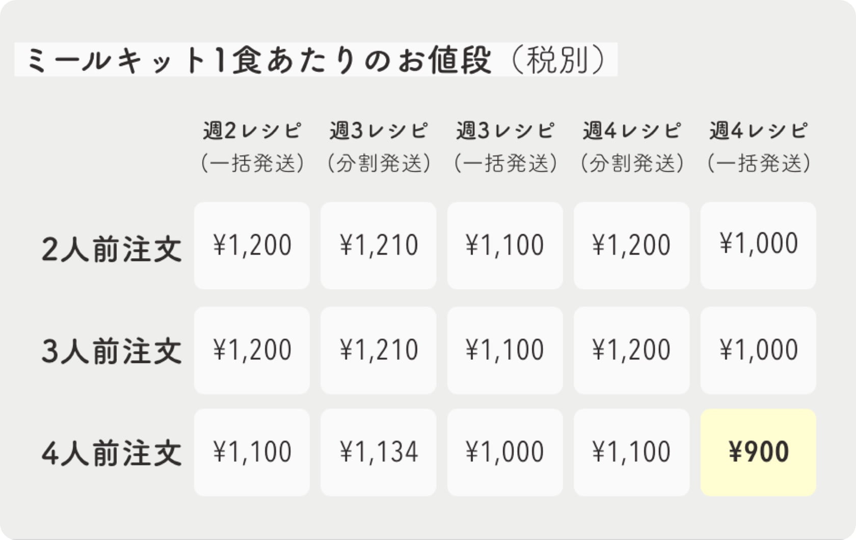 ミールキット1食あたりのお値段